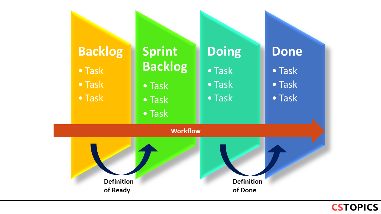 Definition of Ready (DoR) and Definition of Done (DoD) are important artifacts of the Scrum method