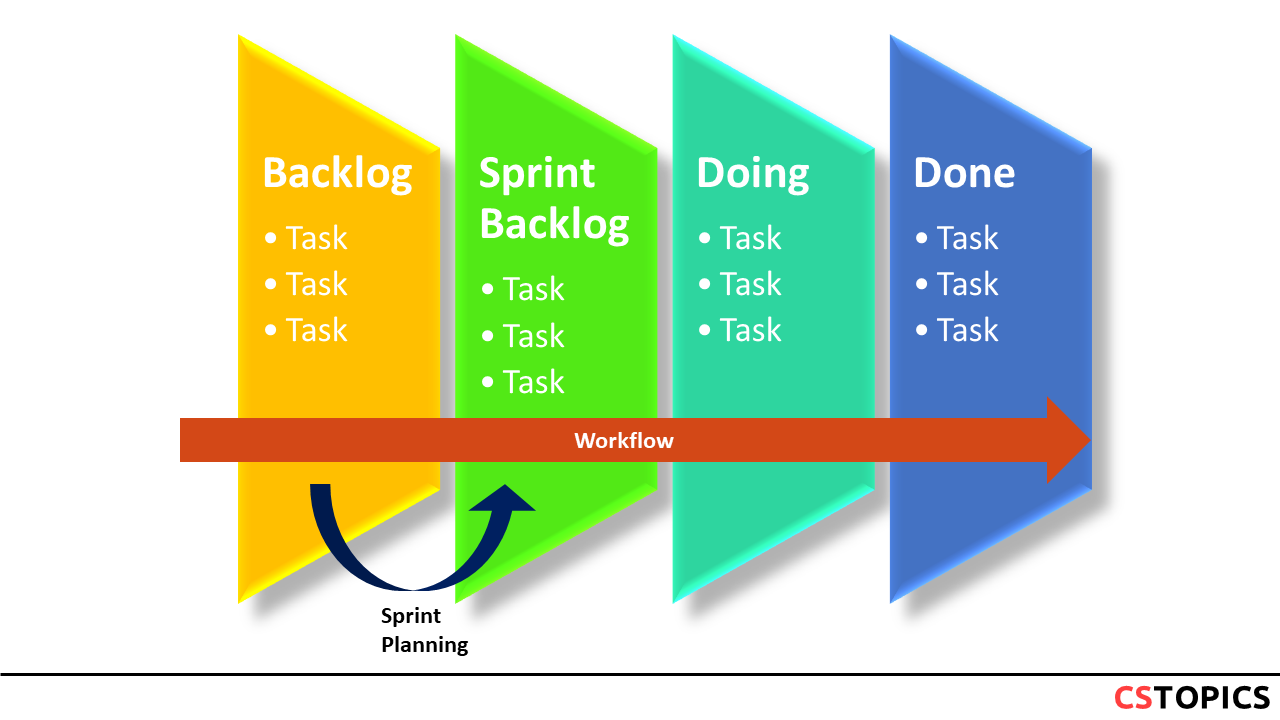 Backlog, Sprint Backlog and Sprint Planning in one Kanban Board