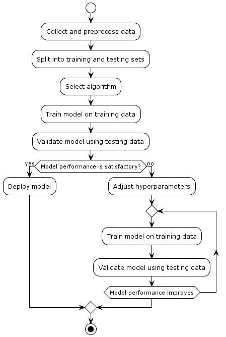 Supervised Machine Learning Process