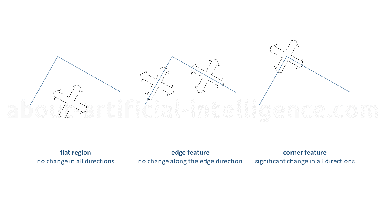 flat region, edge feature and corner feature