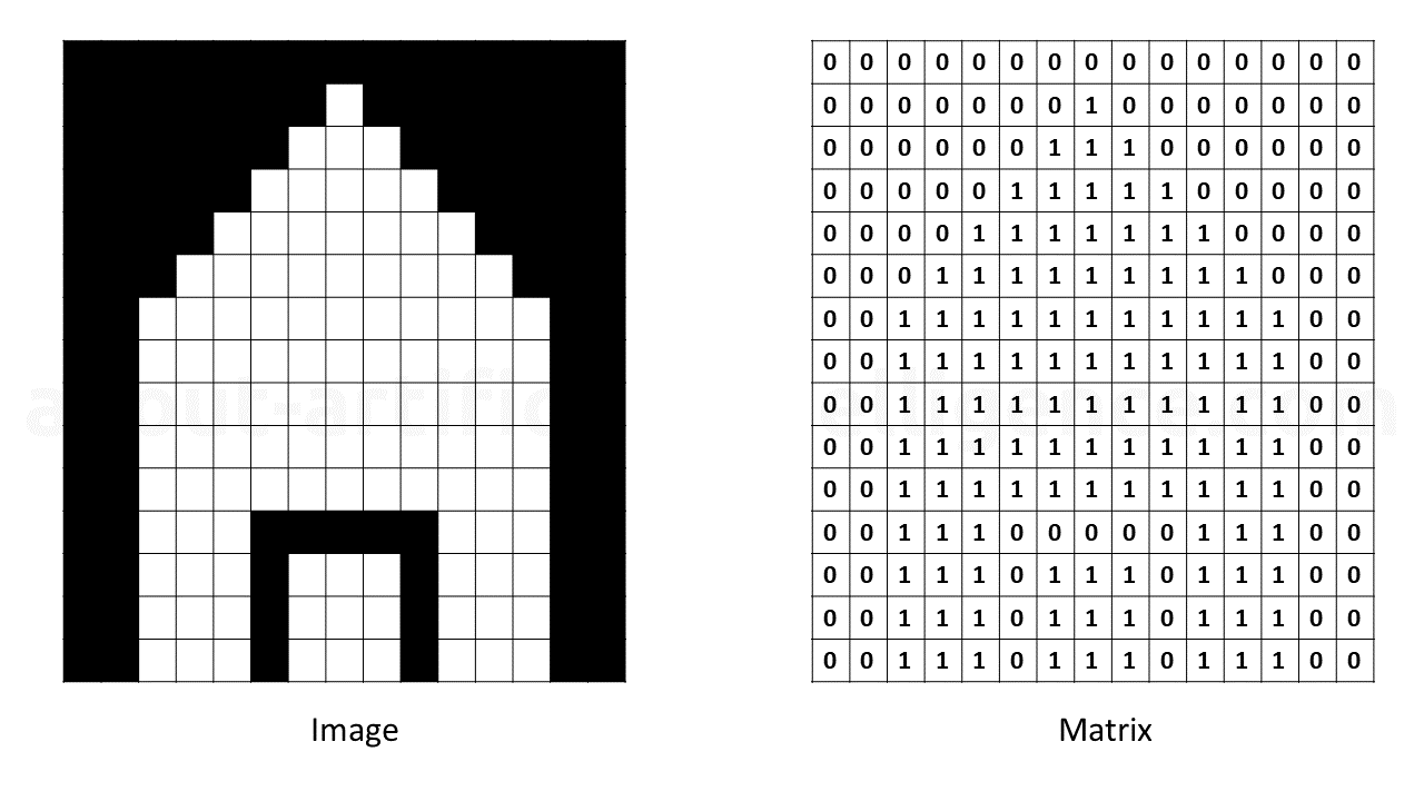Matrix representation of a black-white image